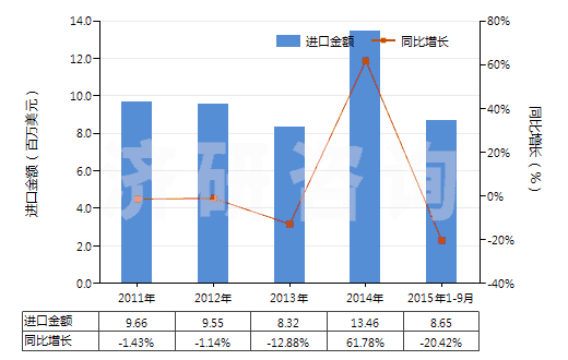 2011-2015年9月中國其他烴的磺化、硝化或亞硝化衍生物(HS29049090)進口總額及增速統(tǒng)計